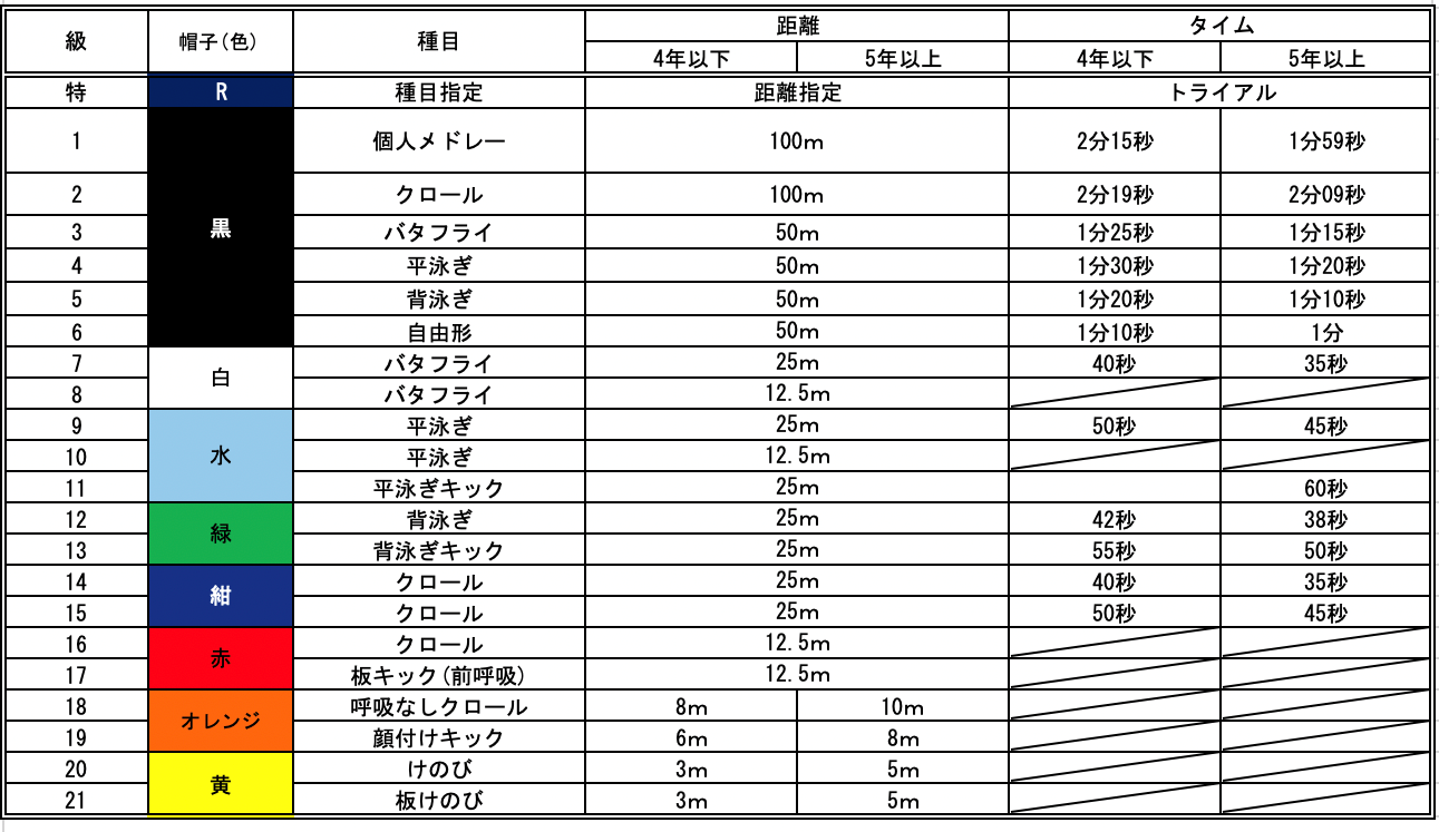 進級表